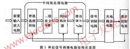 Structure of nerve signal conditioning circuit