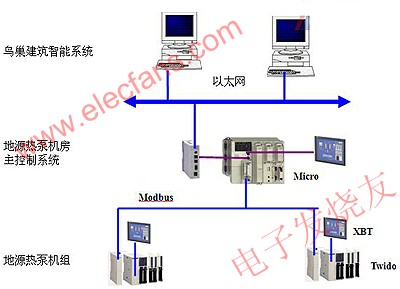 Control system network structure