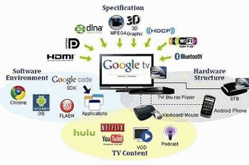 The concept of GoogleTV design