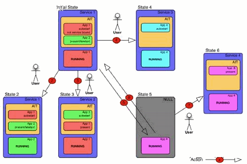 Application lifecycle and state transition examples