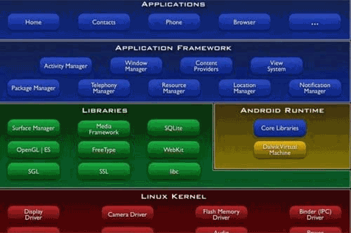 GoogleTV software core Android architecture