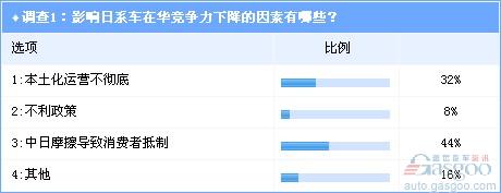 Investigation: Involved Localization Japanese cars are in China in the next decade