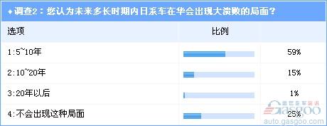 Investigation: Involved Localization Japanese cars are in China in the next decade