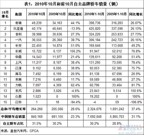 Analysis on the sales pattern of China's own-brand cars in October 2010