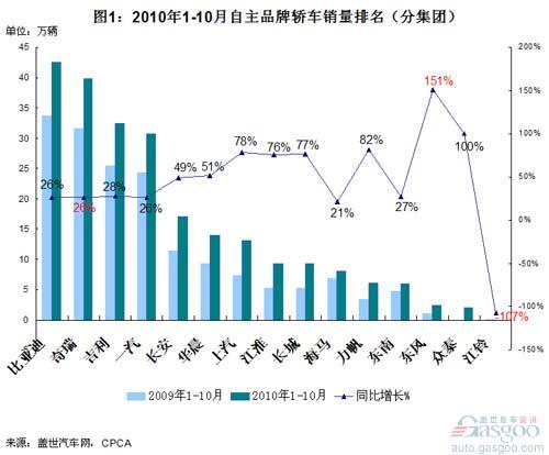 Analysis on the sales pattern of China's own-brand cars in October 2010