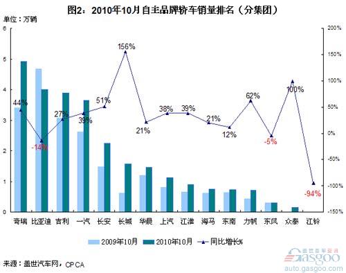 Analysis on the sales pattern of China's own-brand cars in October 2010