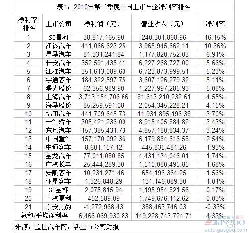 Analysis of the Net Profitability of Chinese Listed Vehicle Companies in the Third Quarter of 2010