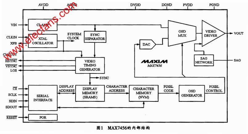 MAX7456 internal structure