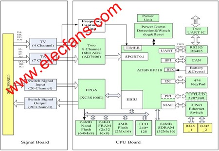 Circuit block diagram of relay protection scheme based on convergence processor BF518