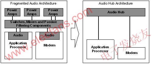 WM8994 uses an application-centric modem architecture