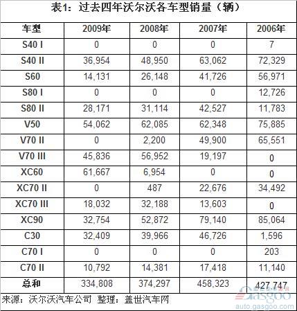 Volvo sales structure analysis and future domestic car guesses