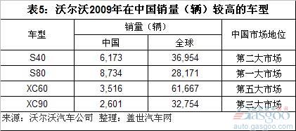 Volvo sales structure analysis and future domestic car guesses