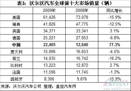 Volvo sales structure analysis and future domestic car guesses