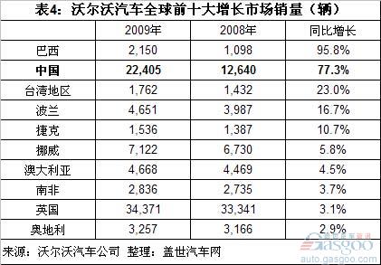 Volvo sales structure analysis and future domestic car guesses