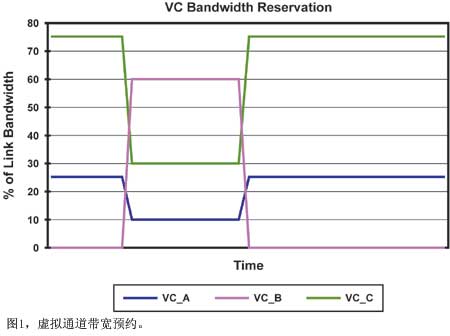 Figure 1 Virtual channel bandwidth reservation