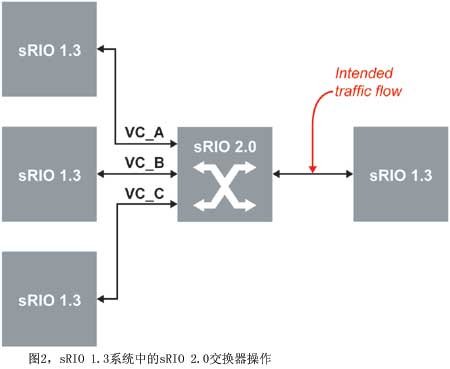 Figure 2 sRIO 2.0 switch operation in sRIO 1.3 system
