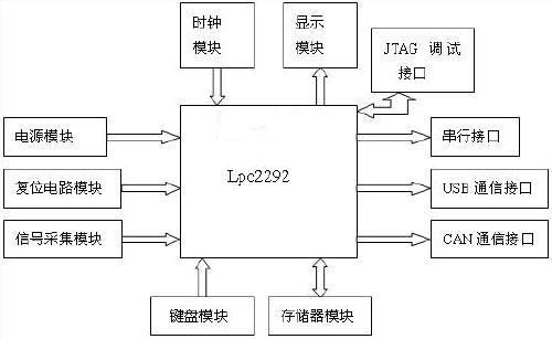 Block diagram of car driving recorder