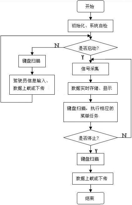 The main program flow chart of the system