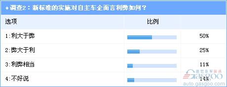 Survey: New standards for fuel consumption limit pressure industry believes that the industry is not affected