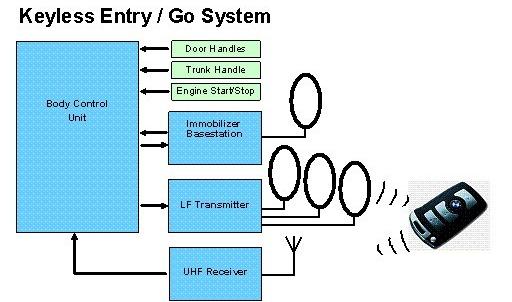Block diagram of keyless system