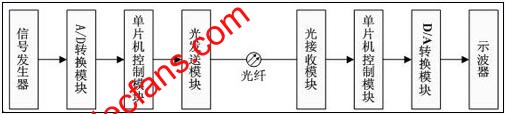 Optical fiber transmission system