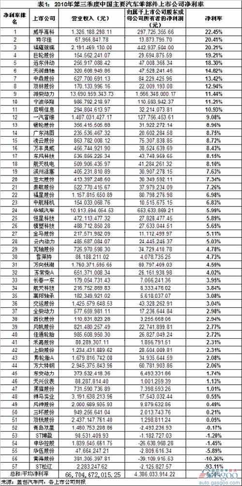 The Third Quarter Net Profit Rate of Auto Parts Enterprises Ranked by Weifu Gaoke