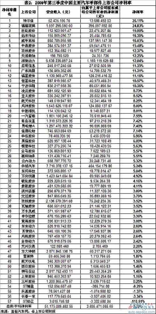 The Third Quarter Net Profit Rate of Auto Parts Enterprises Ranked by Weifu Gaoke