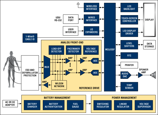 ECG overall functional block diagram. For Maxim â€™s recommended solutions for ECG design, please visit www.maxim-ic.com/ECG.