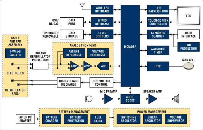 The functional block diagram of the AED device. For the AED design recommended by Maxim, please visit china.maxim-ic.com/AED.