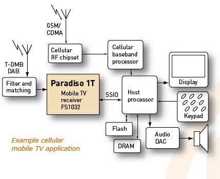 Mobile TV system design challenges and solutions