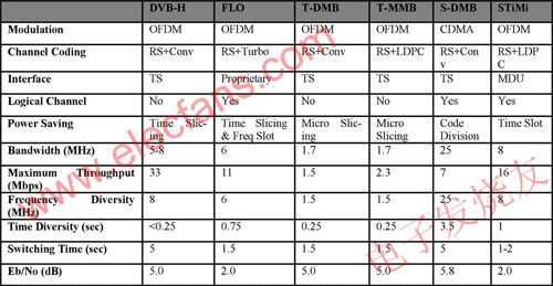 Main mobile TV standards and their main features