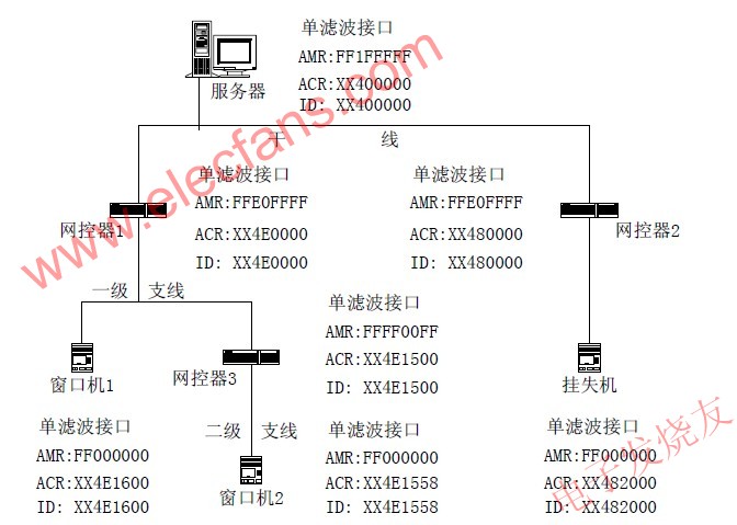 Network parameter configuration diagram