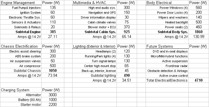 The main subsystems of automotive electrical / electronic systems in modern automobiles