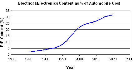 The evolution of 4th generation automotive electronic systems