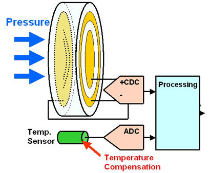 Moisture-sensitive polymer layer