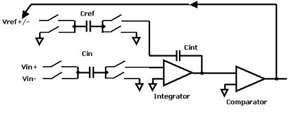 Simplified diagram of sigma-delta converter