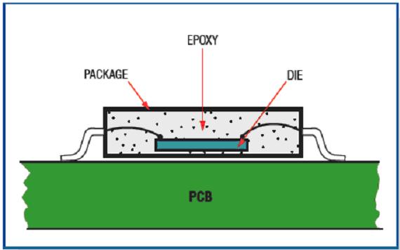 Cross-section of the chip mounted on the PCB