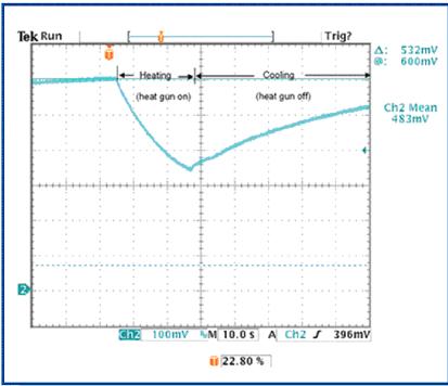 The transient value of the diode voltage includes an exponential curve indicating the heating of the external hot air gun (down curve) and the cooling after removing the hot air gun (up curve)