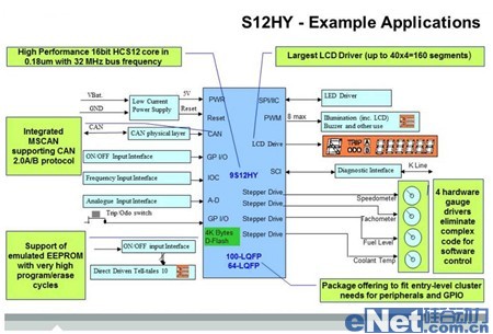 Freescale automotive instrumentation complete solution