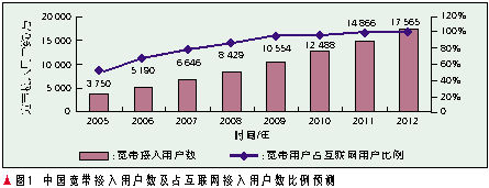 Forecast of the number of broadband access users in China and its proportion in the number of Internet access users