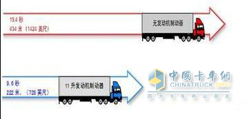 Comparison of braking effect