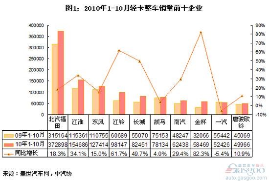 From January to October in 2010, the top ten companies in the light trucks have reduced market concentration