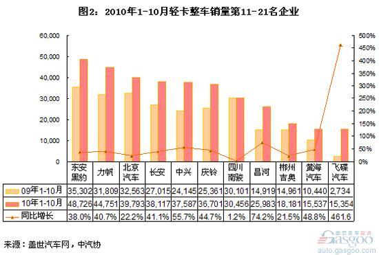 From January to October in 2010, the top ten companies in the light trucks have reduced market concentration