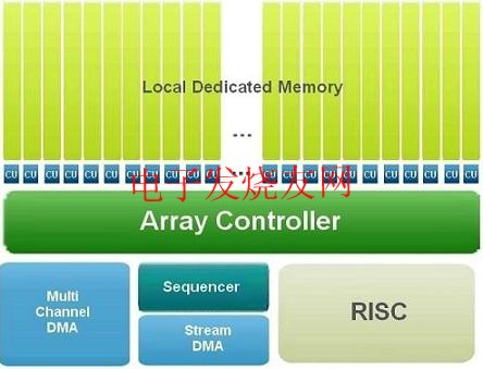 Parallel architecture with programmable design