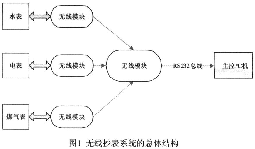 Overall framework of wireless meter reading system