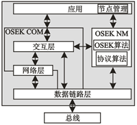 OSEK NM position in the system