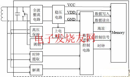 Design of RFID high frequency interface based on XPM memory