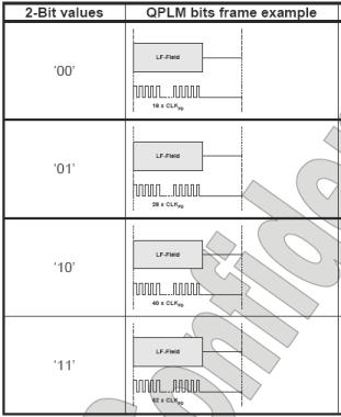 Figure 5 QPLM coding method