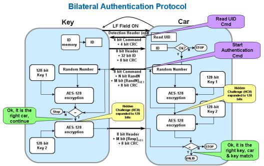 Figure 9 Two-way authentication