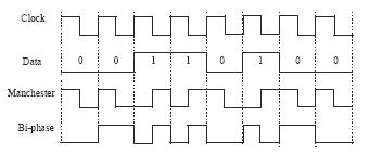 Figure 6 Manchester and Bi-phase encoding